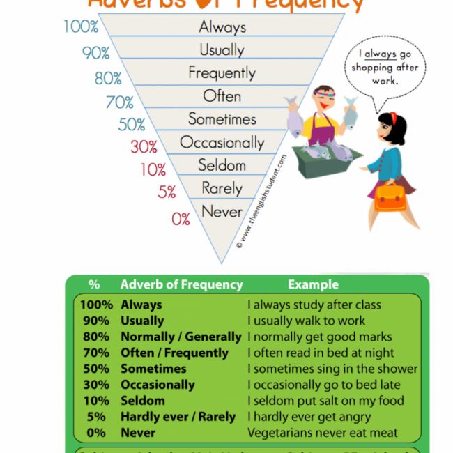 adverbs of frecuency