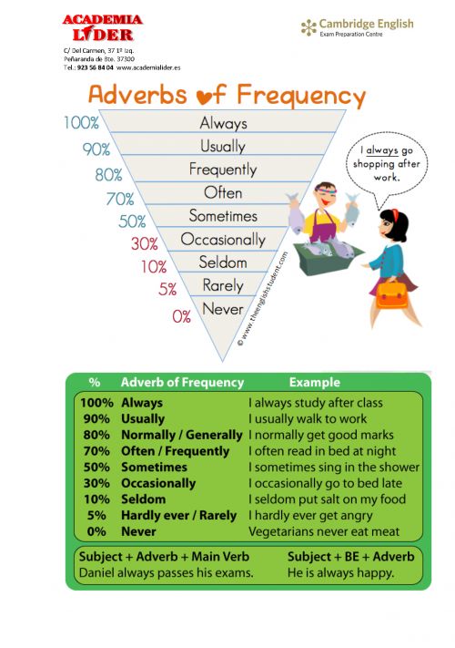 adverbs of frecuency
